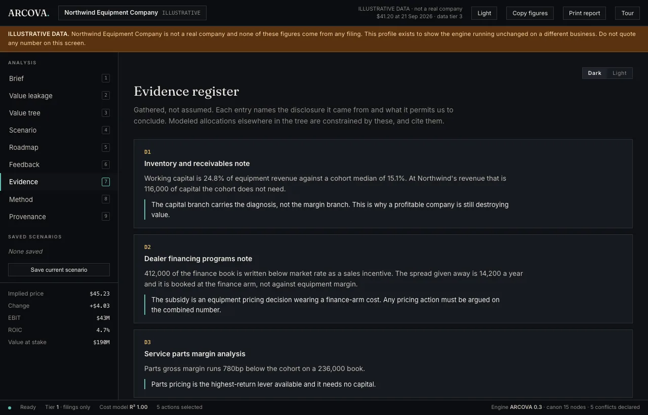 Evidence register: each finding named to the disclosure it came from and what it permits us to conclude.